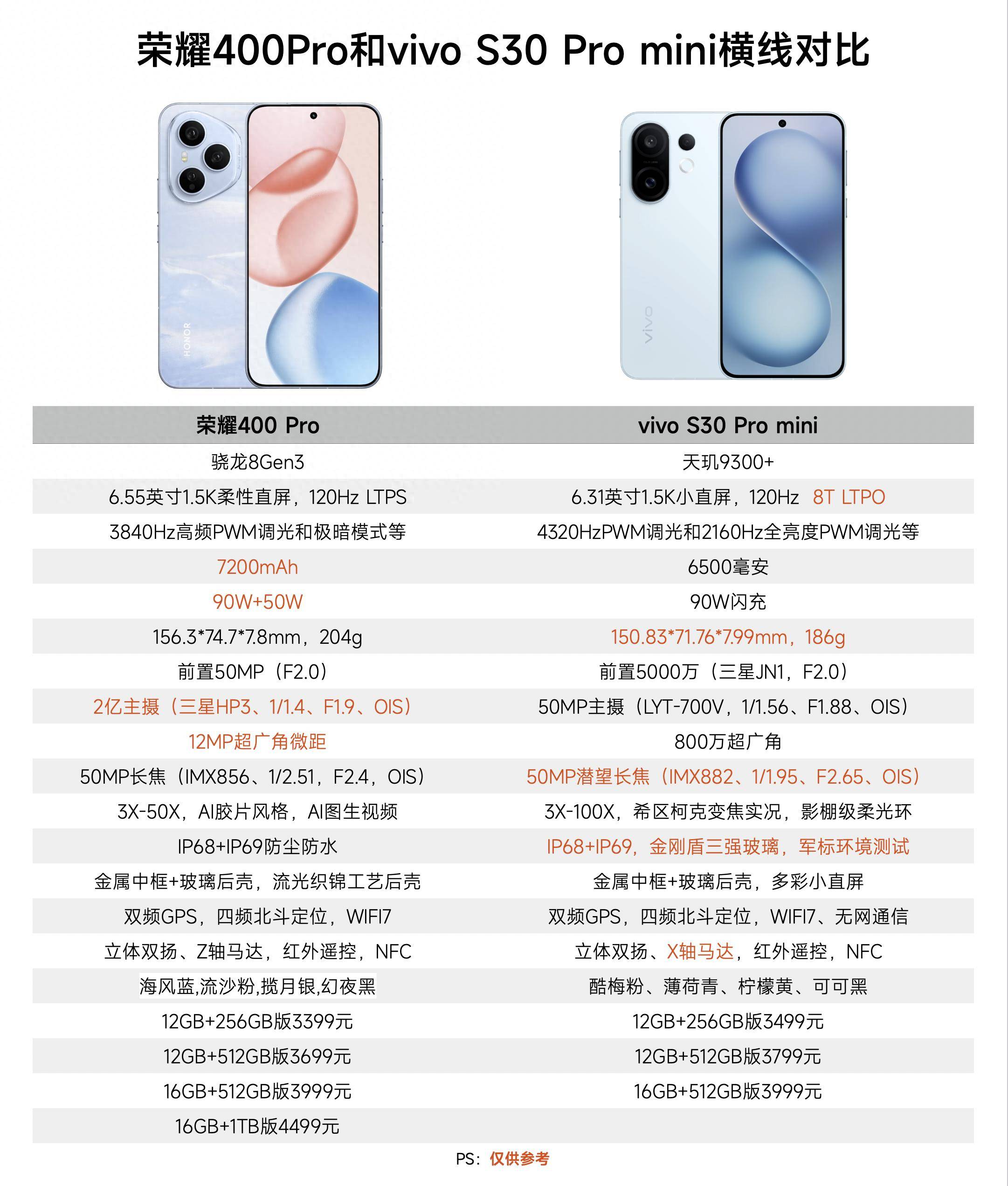 差价100元，荣耀400Pro和vivo S30 Pro mini怎么选，对比一下就懂了_搜狐网