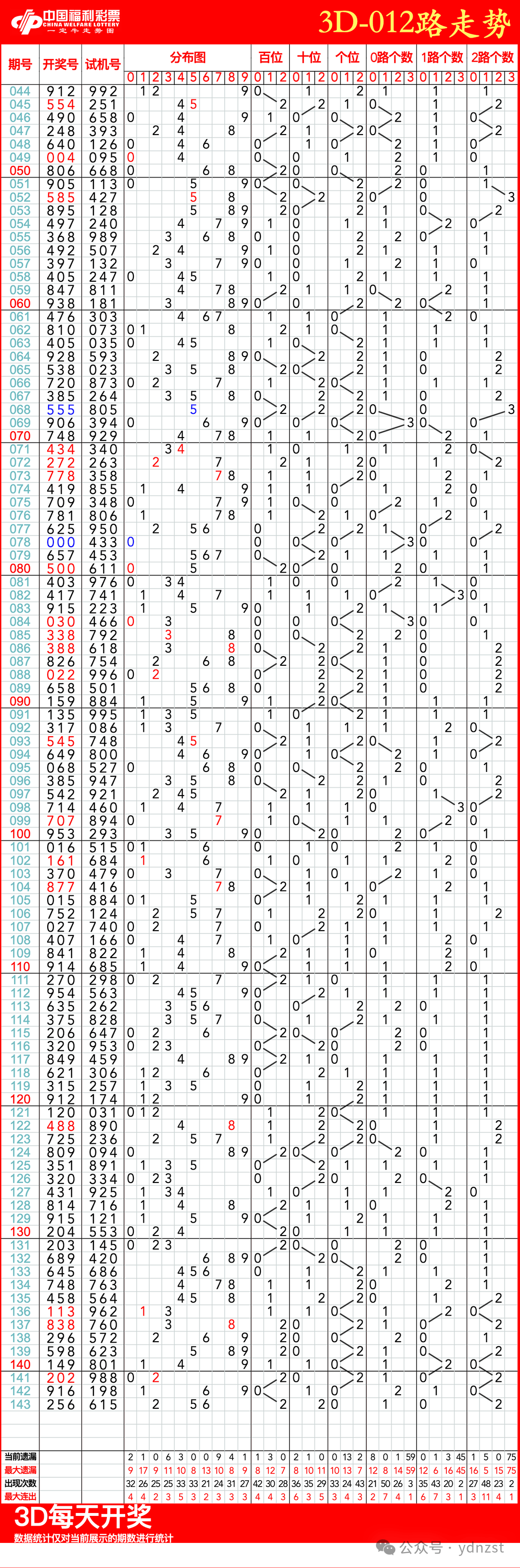 福彩3d走势图,06月03日福彩3d连线近100期走势图