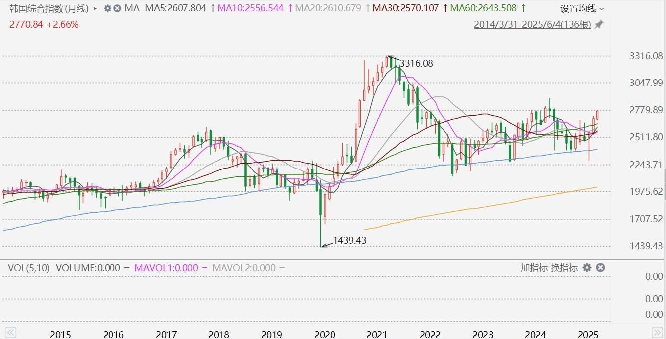 外资净买入1.05万亿韩元韩股涨2.66%，创2024年8月来新高！首尔综合指数已从4月低点上涨20%，进入技术性牛市_搜狐网