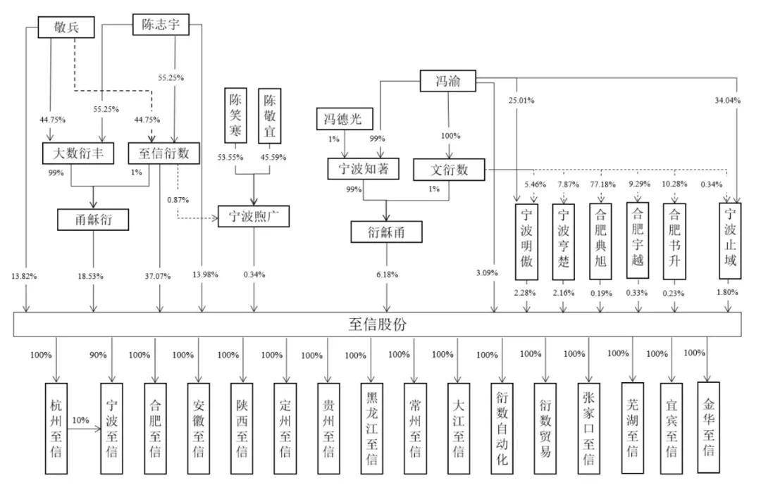 至信股份冲刺上交所：年营收31亿，拟募资13亿 陈志宇控制84%股权