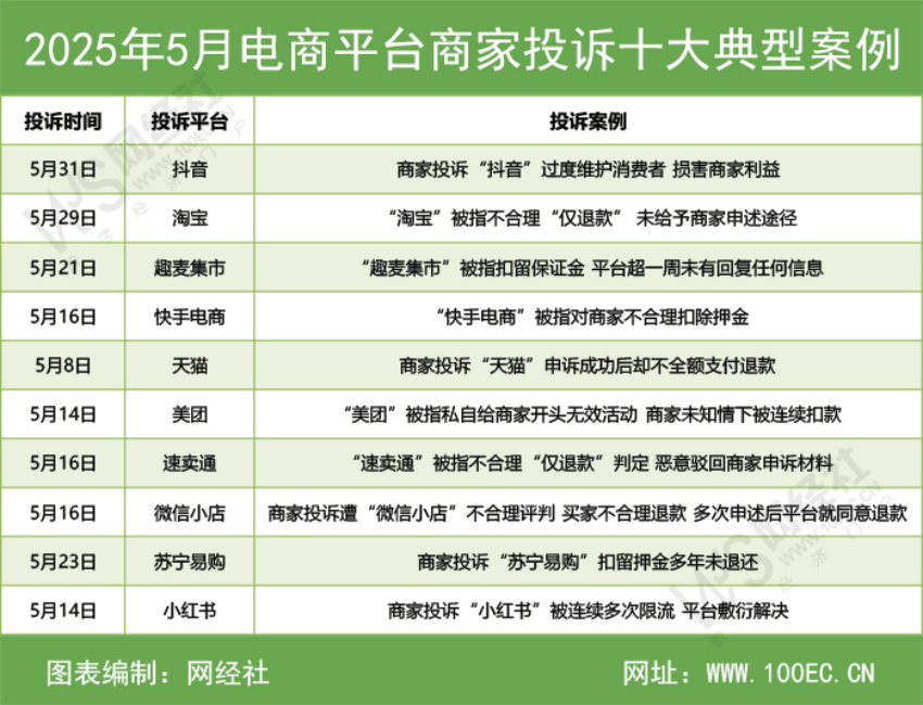 5月商家投诉电商平台典型案例曝光——淘宝
