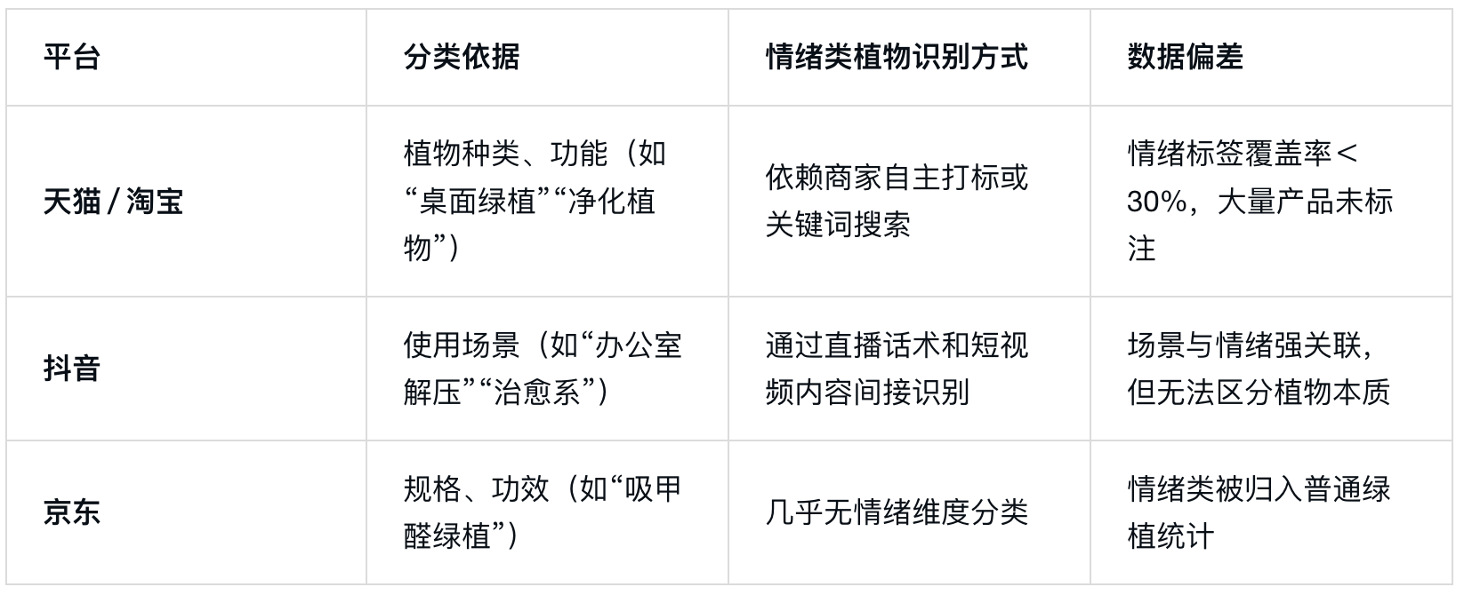 情绪类植物与非情绪类植物在电商数据中是否能精准划分？