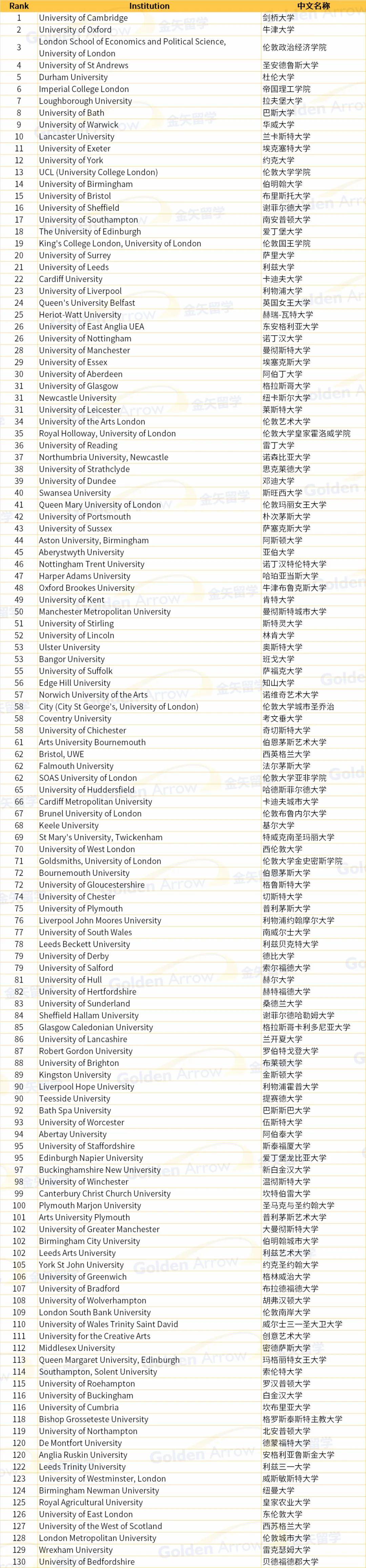 2026cug完全大学指南英国大学排名发布