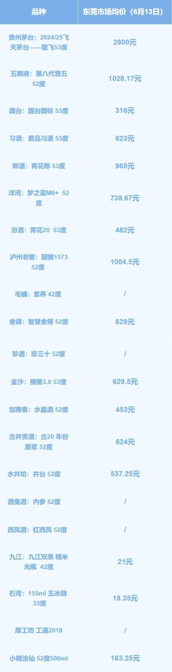东莞市场飞天茅台均价突破2800元，渠道稀缺性凸显高端酒强劲需求