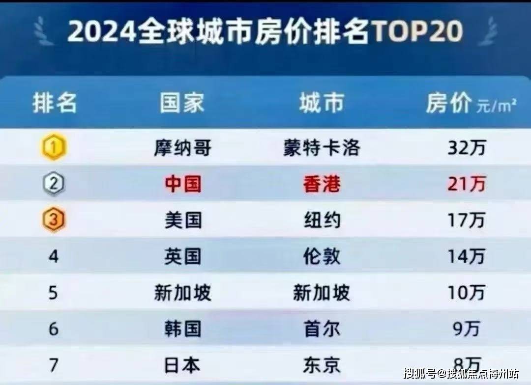 香港房价仍是全球最高？全球住宅负担能力报告揭晓！_搜狐网