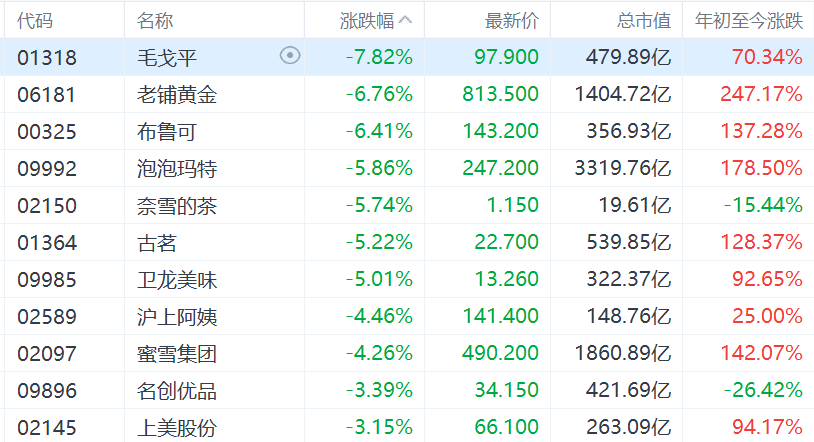港股新消费概念股连续第三日回调！毛戈平跌8%，三日跌超13%；老铺黄金、布鲁可跌6%，泡泡玛特、奈雪的茶、古茗跌超5%