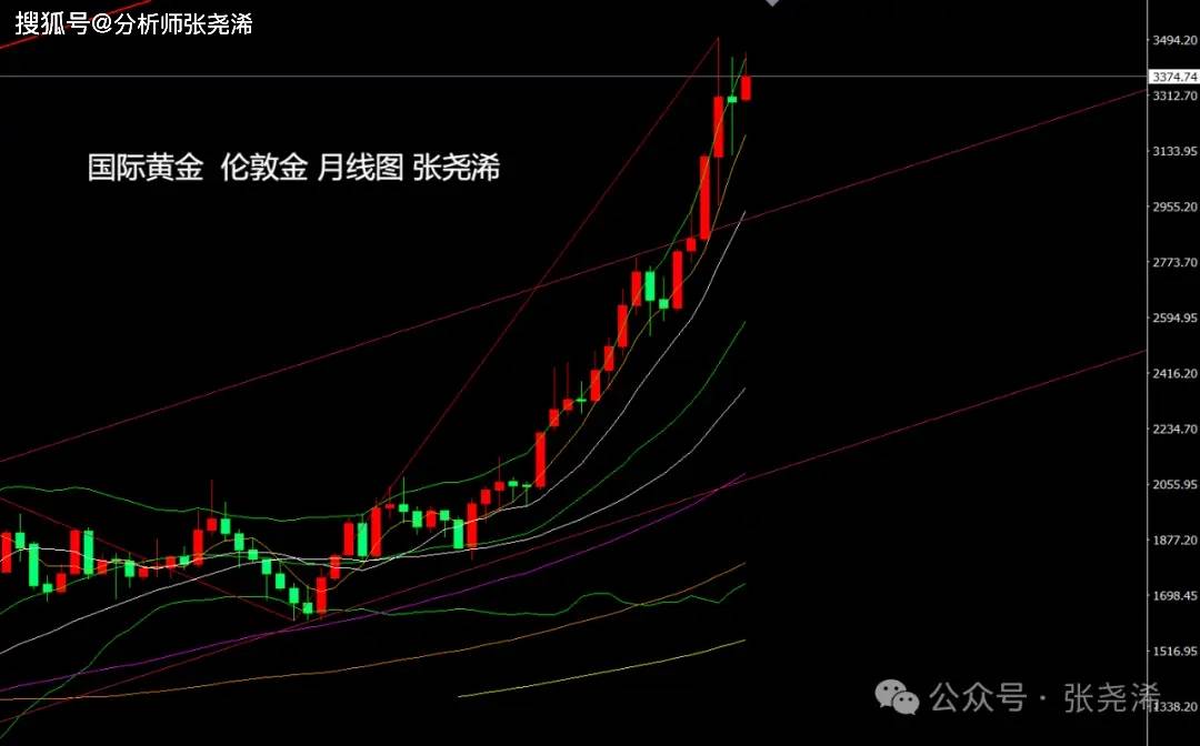 紧跟金价涨跌_降息金价涨还是跌_