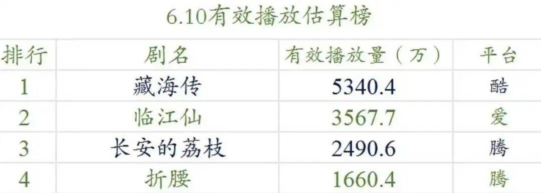 顶级剧《长安的荔枝》扑了！易烊千玺张天爱都救不了__顶级剧《长安的荔枝》扑了！易烊千玺张天爱都救不了