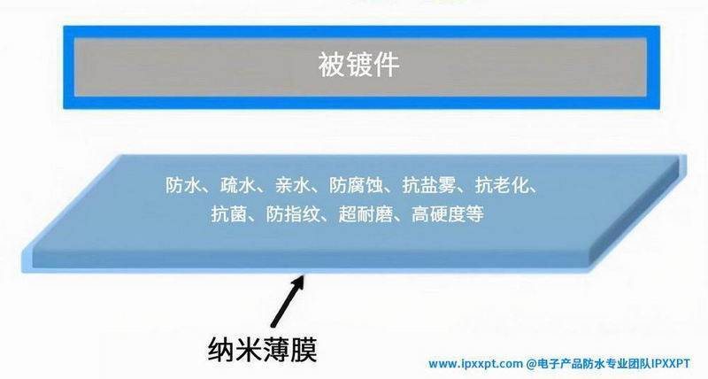 纳米镀膜技术：从工艺到应用的前沿探索