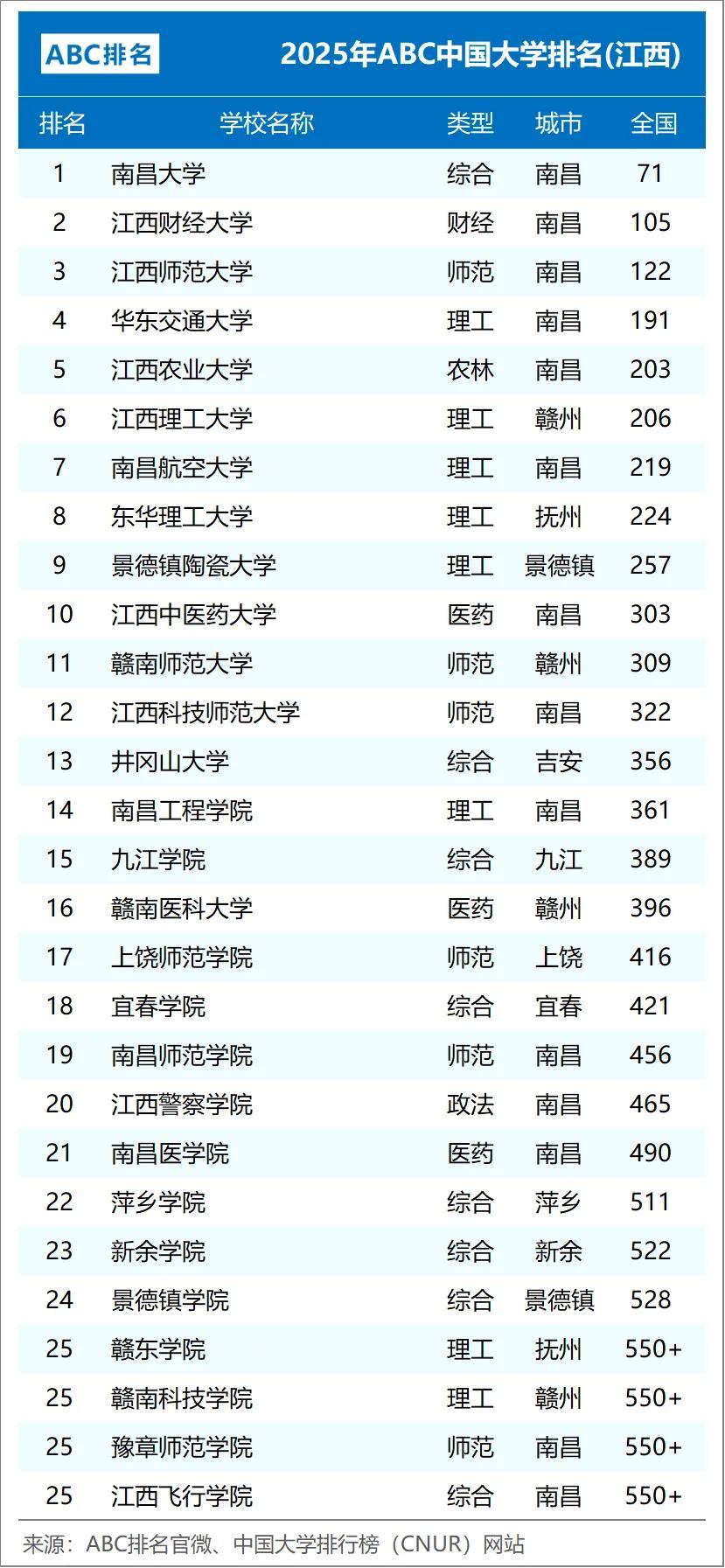 江西大学 高校排名 全国第几相关图片3