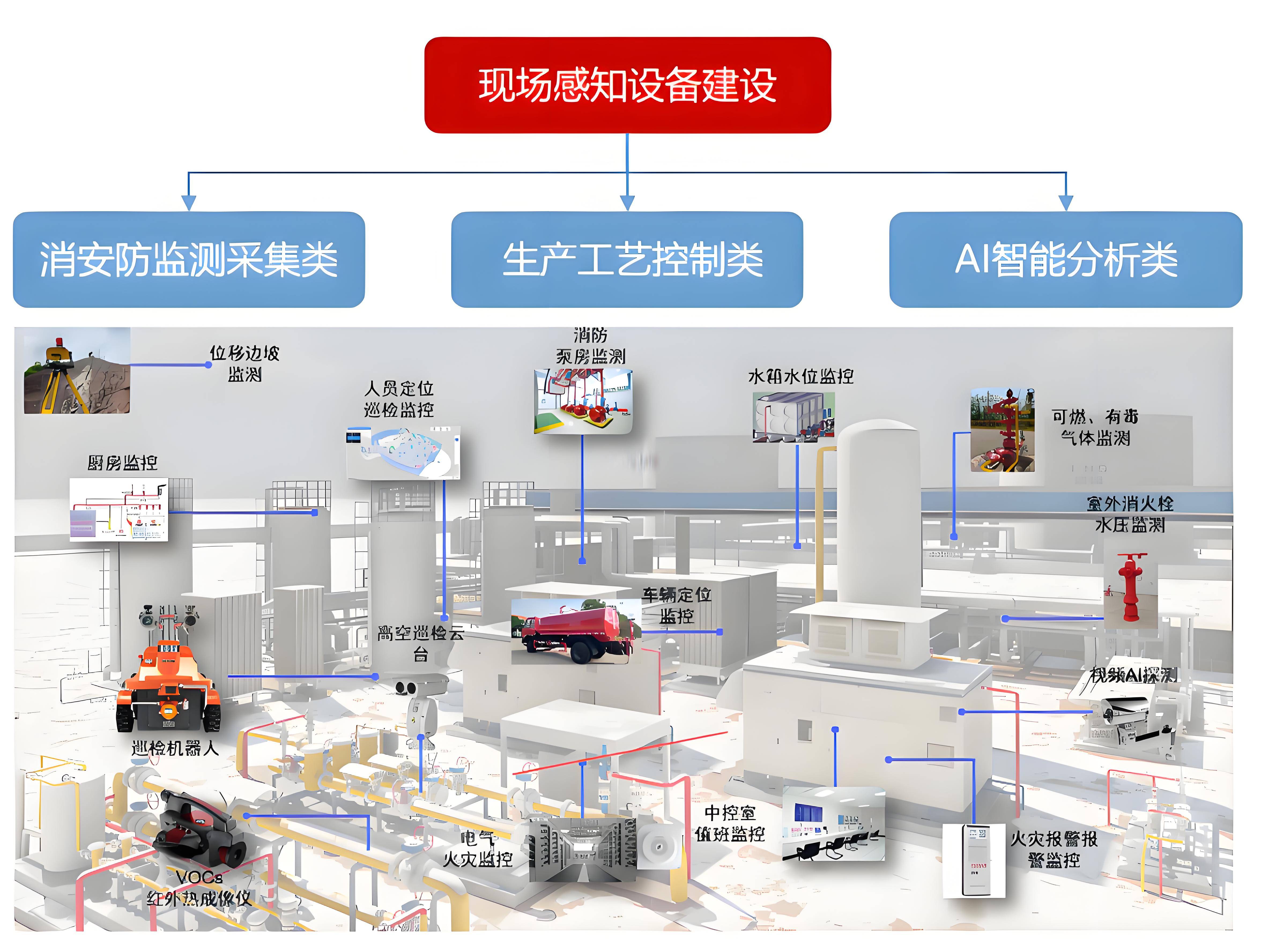 安全智慧化站场建设:促进企业安全生产数智化转型