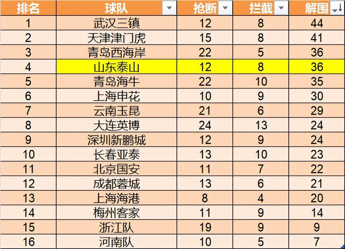泰山队第16轮数据排名：送对手12项第1，自己却普遍倒数谁该负责