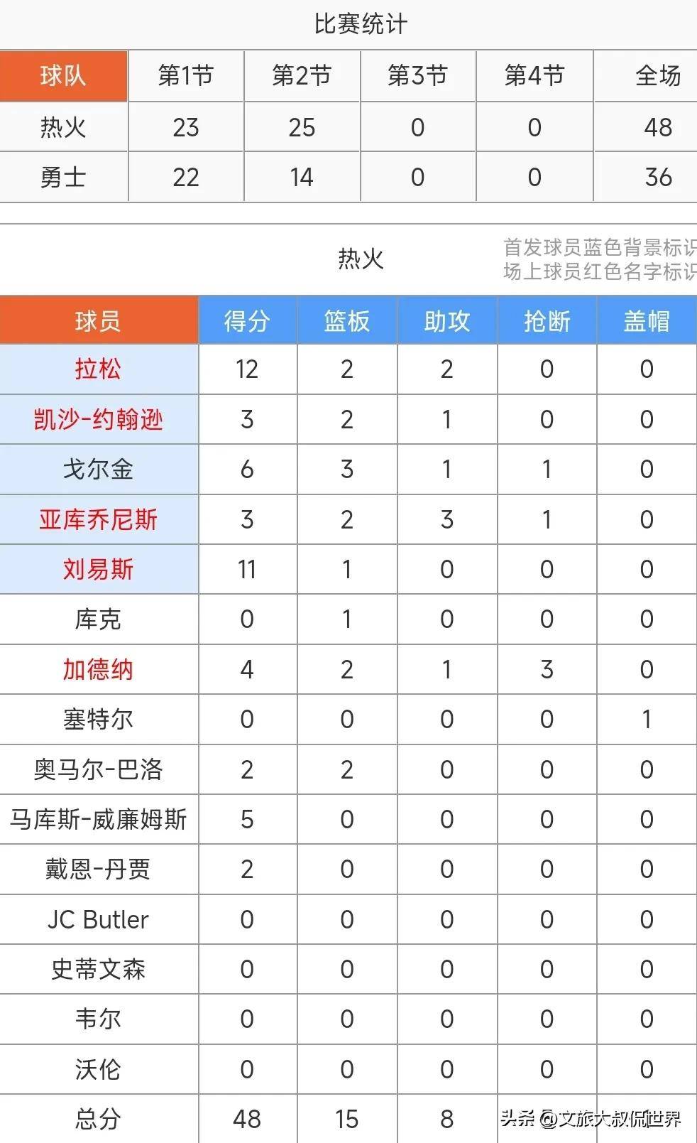 93不敌热火遇二连败!罗14 2 2&拉松15 5 4