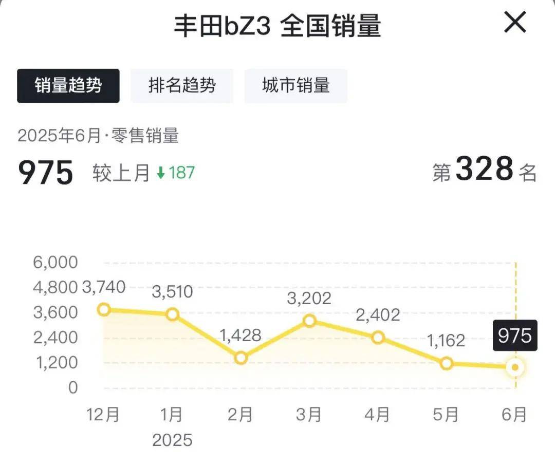一汽丰田 bZ5，上市首月仅销量1409辆，具备爆款潜质吗？