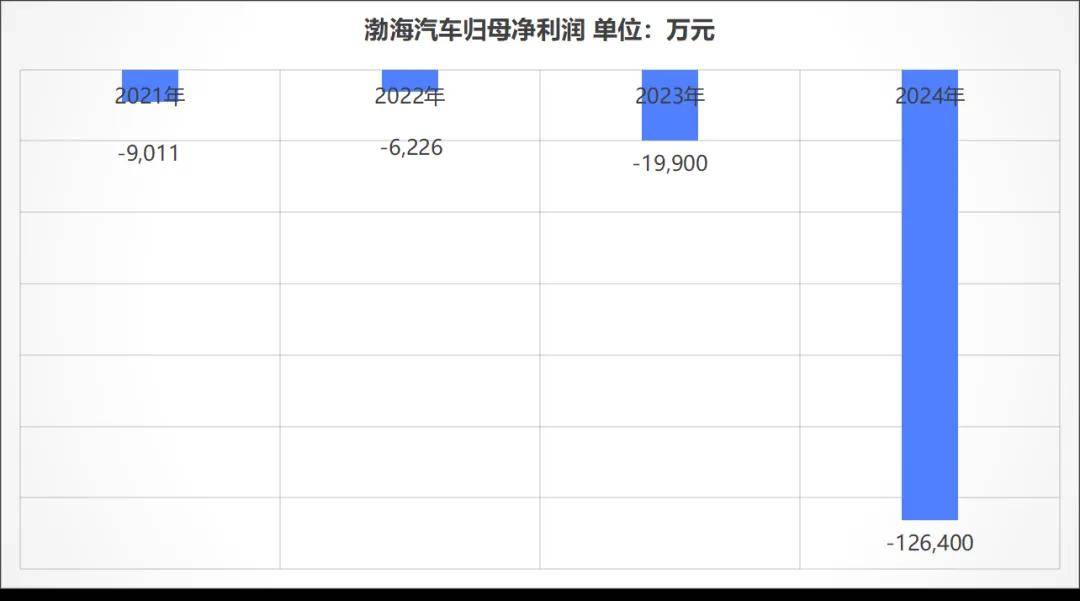 渤海汽车海外子公司破产致亏损增8亿 重组国内业务能否破局?(图2)