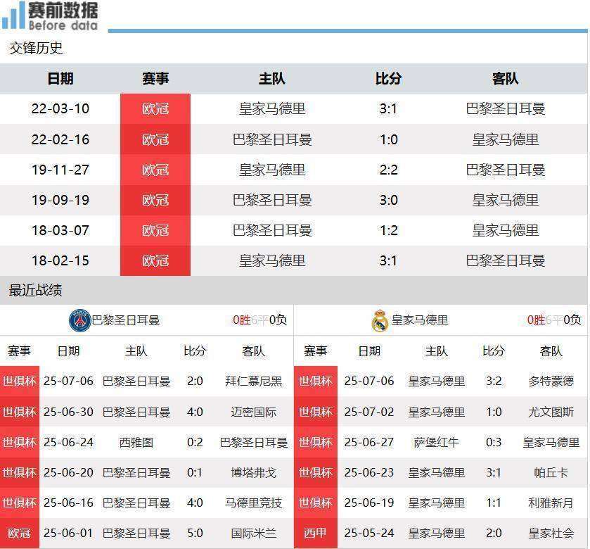 世俱杯半决赛巴黎vs皇马，主力中卫缺阵巴黎高压逼抢冲垮对手