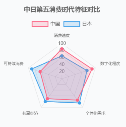 “第五消费时代”来临，如何赢下未来的10年？