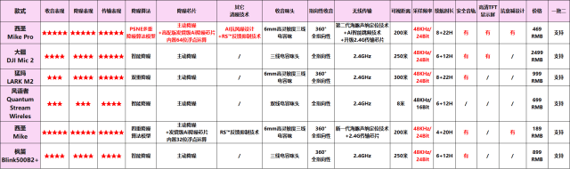 2025必看无线领夹麦克风推荐指南，大疆、西圣、飞利浦、博雅、猛犸等热门无线麦克风最新品牌实测数据测评对比，选购也能避开智商税！