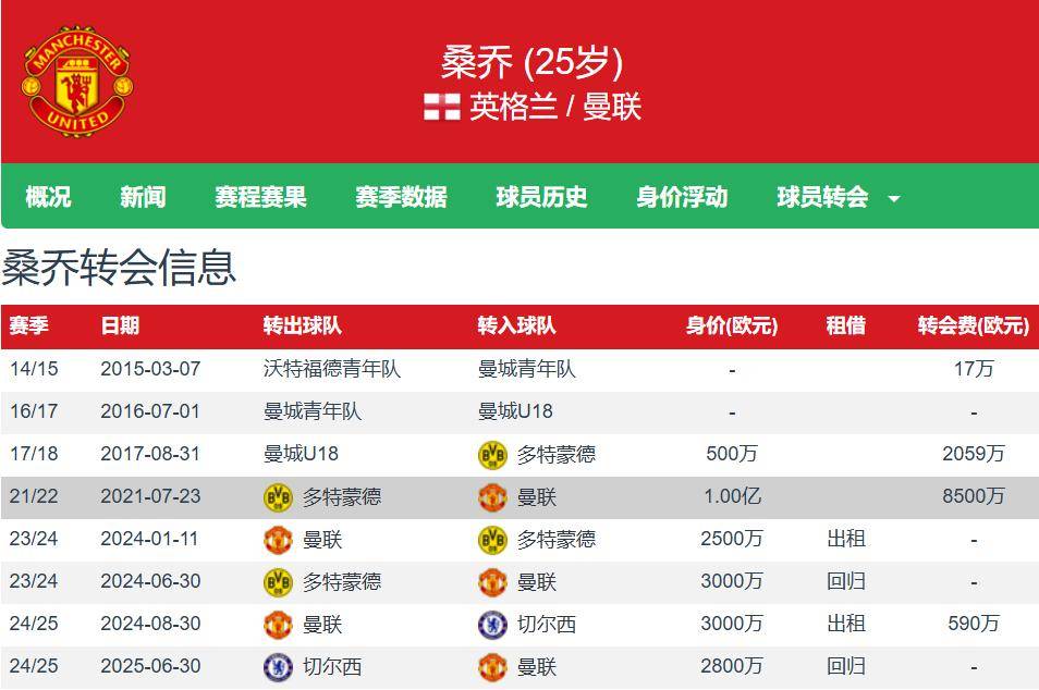 英超踢不好那就意甲养老尤文1000万欧报价桑乔明年是世界杯年