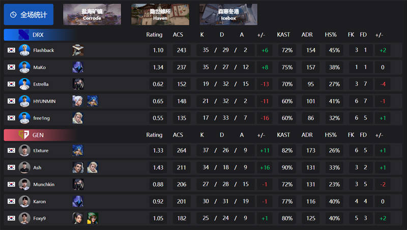 无畏契约 VCT 太平洋 第二赛段战报：T1 0-2 PRX，DRX 0-2 GEN，TYLOO 2-0 TE ，NAVI 2-1 APK