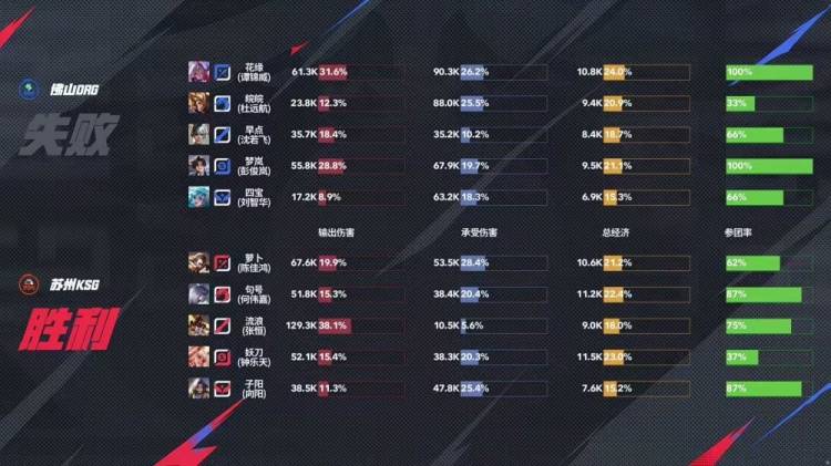 2025KPL夏季赛：苏州KSG 3-1力克佛山DRG，子阳苏烈关键开团锁定胜局 