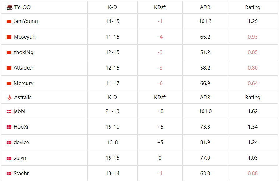 龙吟震欧陆！TYLOO 2-1力克Astralis登顶C组，CN军团会师八强 