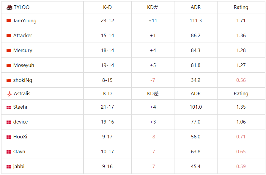 龙吟震欧陆！TYLOO 2-1力克Astralis登顶C组，CN军团会师八强 