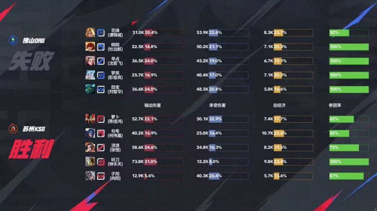 2025KPL夏季赛：苏州KSG 3-1力克佛山DRG，子阳苏烈关键开团锁定胜局 