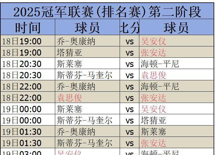 2025斯诺克冠军联赛首阶段战报：徐思、范争一领衔中国10将晋级