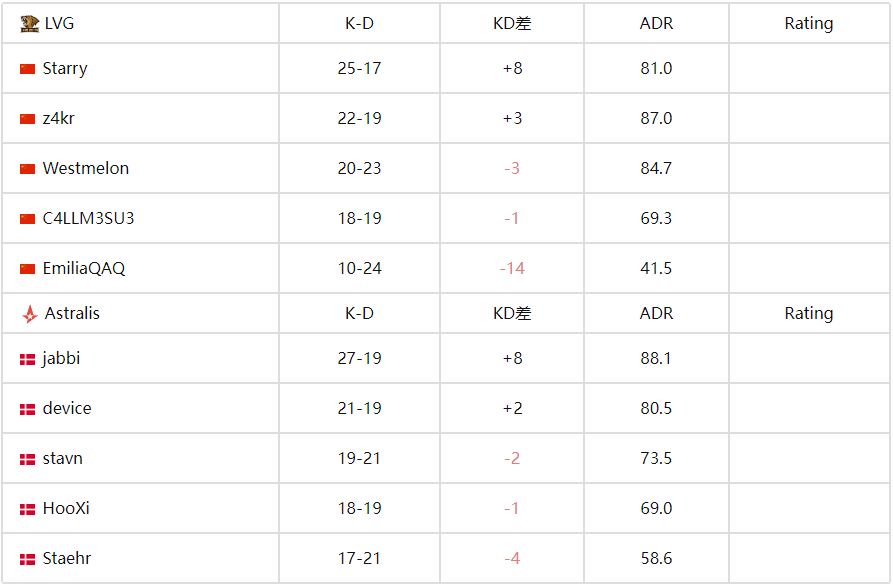 FISSURE裂變天地S1：Astralis強勢晉級四強 中國戰(zhàn)隊LVG遺憾止步八強 