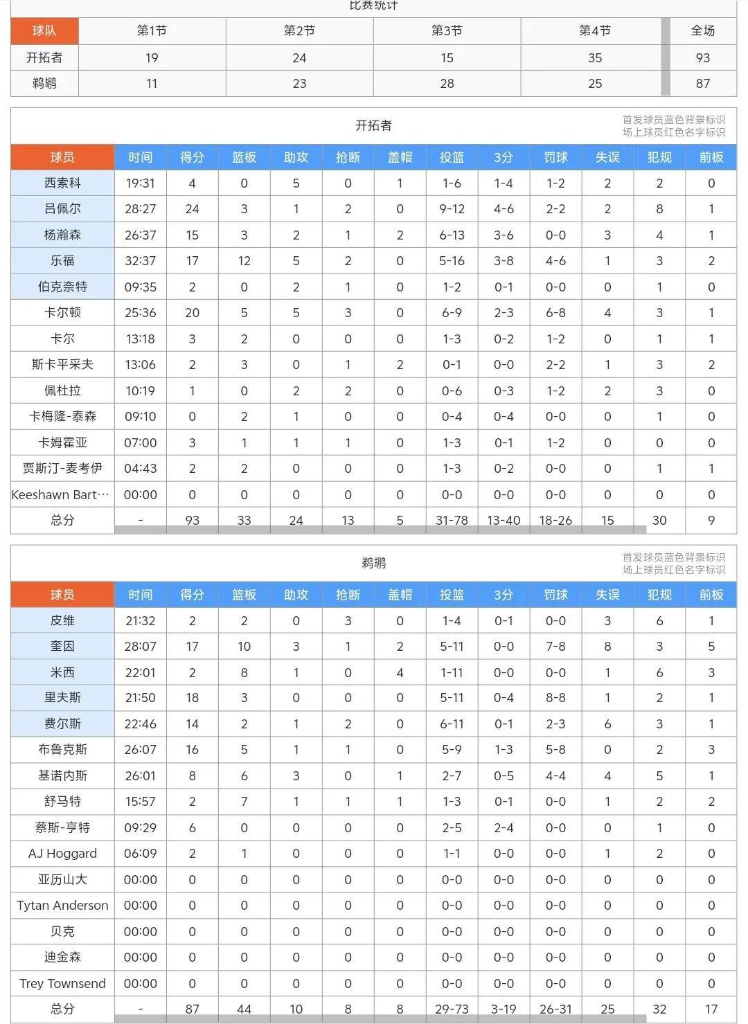 杨瀚森15分2盖帽，得分创新高，开拓者93-87鹈鹕胜！