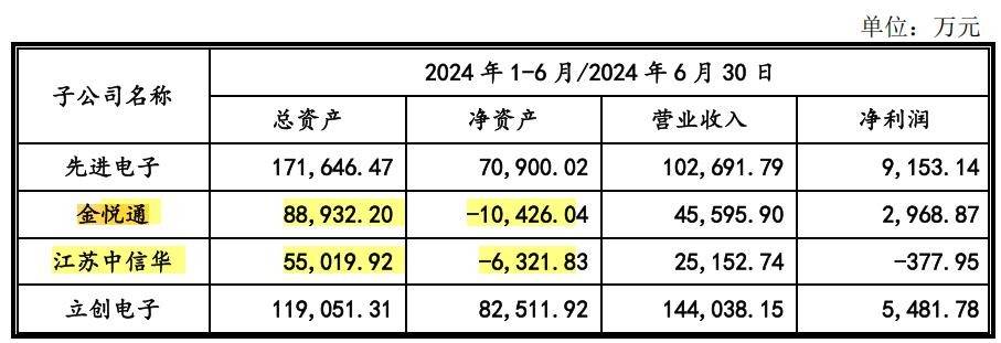 嘉立创科技诸多诉讼缠身:2022年增收反降利 持续高存货(图3)