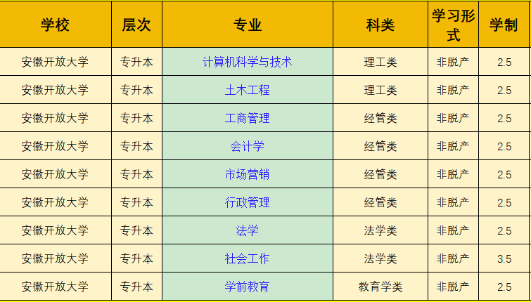 2025年安徽開放大學成人高考專升本招生專業及報名條件一覽表-圖2