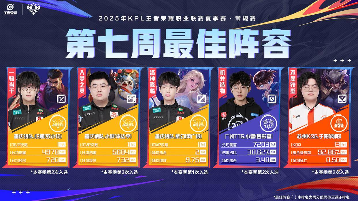 KPL夏季赛第七周最佳选手揭晓：狼队小胖领衔，AG状态下滑