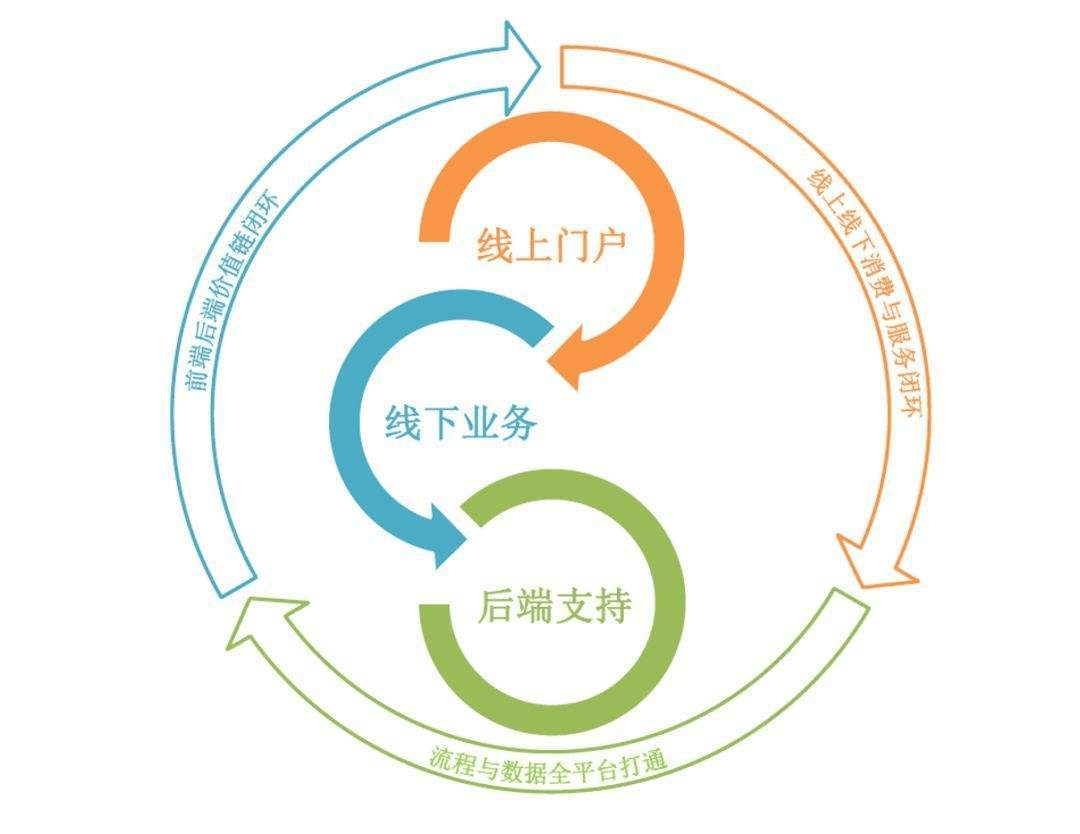图片[3]-怎么打通线上线下的营销链条?-中小企实战运营与营销工作室