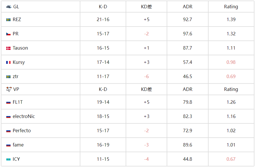 IEM科隆战报：GL 2-0横扫Vp 23杀封神！PR超神发挥带队碾压，强势晋级正赛