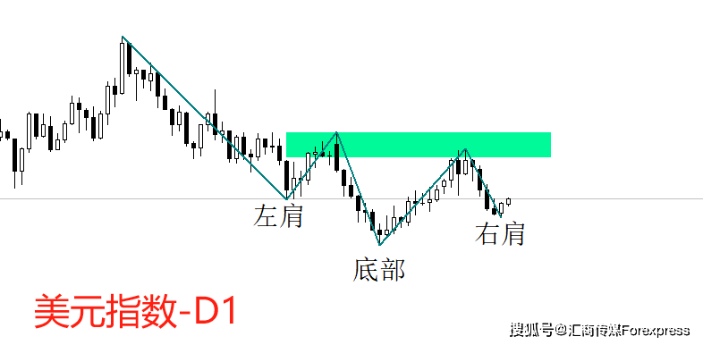 ATFX：美元指数有望形成“头肩底”筑底结构（学到了吗）美元指数飙升，