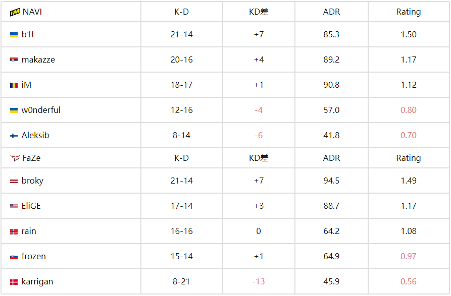 IEM科隆2025：NAVI新阵容首秀告捷 2-1力克FaZe挺进胜者组 
