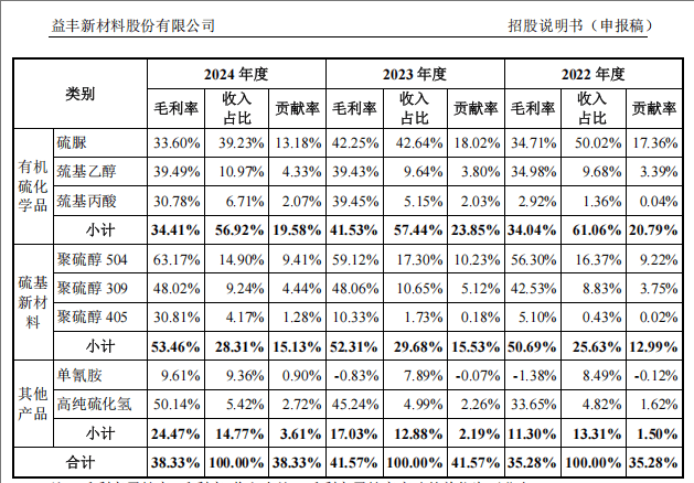 益丰新材闯关IPO:营收三连降 家族控股下的关联交易迷局(图3)