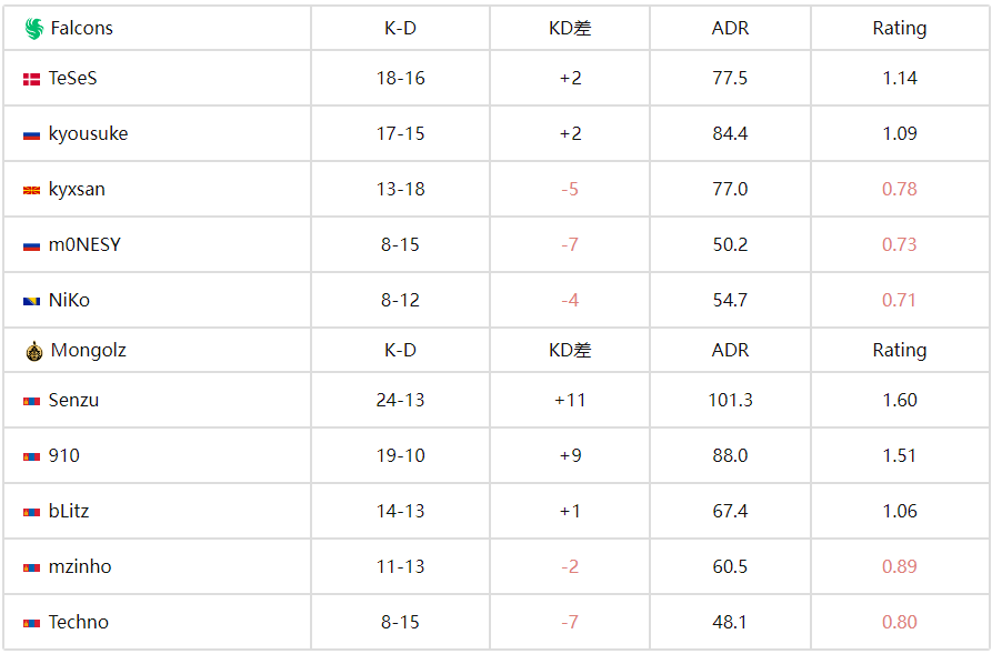 IEM科隆2025：蒙古铁骑踏碎猎鹰！The Mongolz 2-0完胜Falcons晋级六强