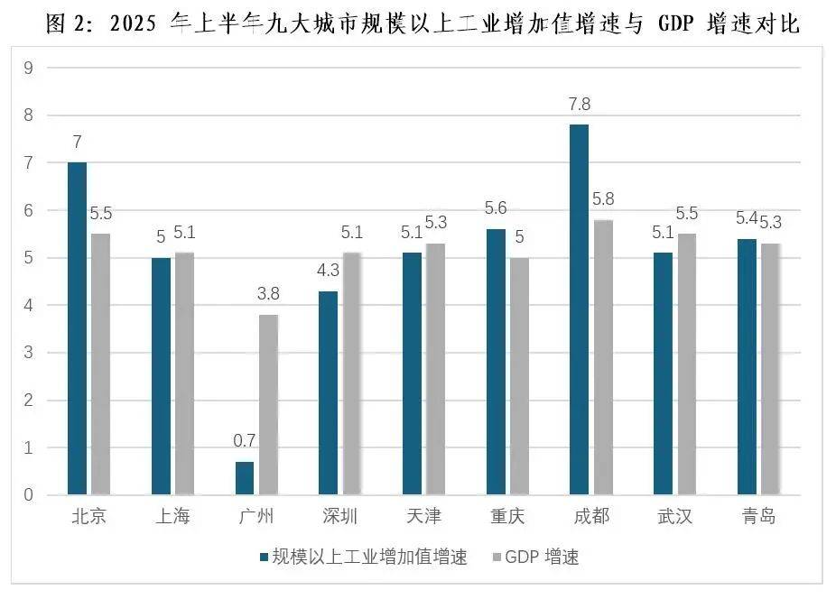 2025年上半年服务业成为推动我国主要超特大城市经济发展的主引擎，以旧换新政策效果持续凸显(图3)