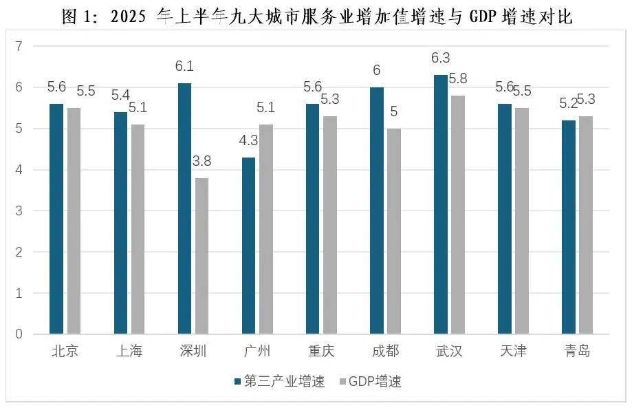 2025年上半年服务业成为推动我国主要超特大城市经济发展的主引擎，以旧换新政策效果持续凸显(图2)