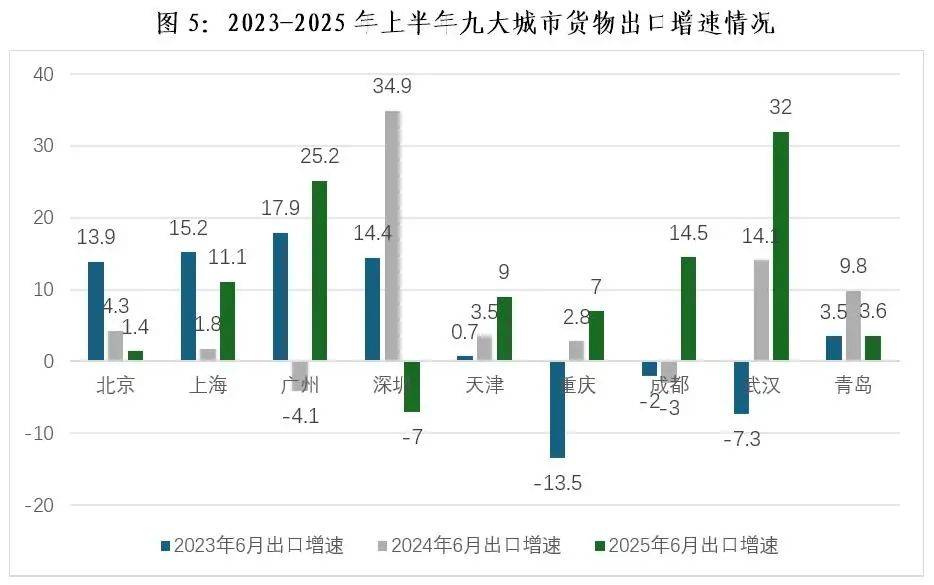 2025年上半年服务业成为推动我国主要超特大城市经济发展的主引擎，以旧换新政策效果持续凸显(图6)