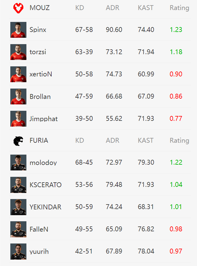 IEM科隆2025：MOUZ 2-1 FURIA晋级四强，1.23Rating超频战士！Spinx三图狂砍67杀