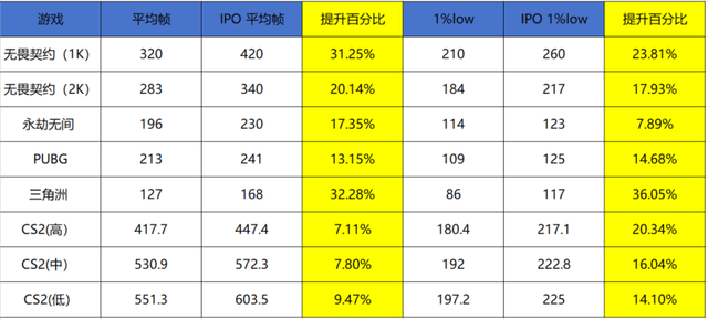 IPO大揭秘：游戏性能提升的秘密武器？