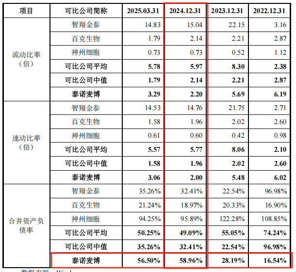 泰诺麦博IPO:三年半亏16亿 销售团队月花200万只卖掉17万(图11)