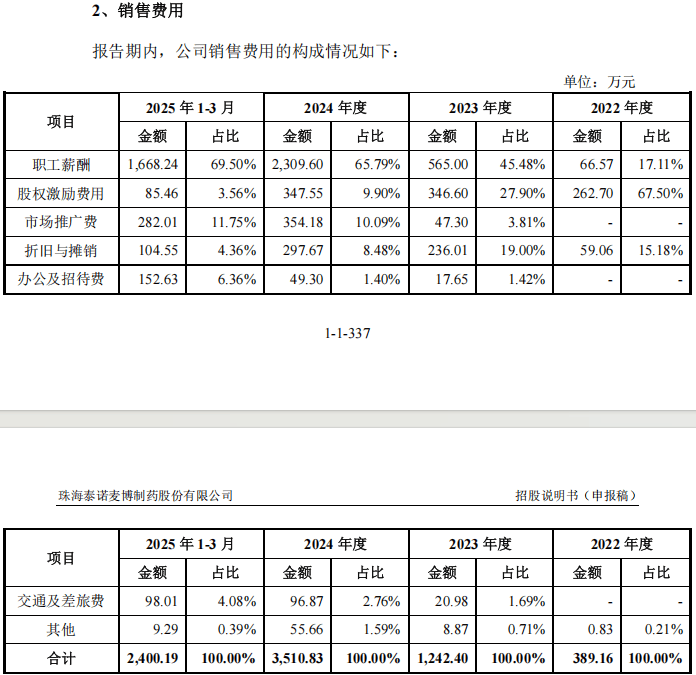泰诺麦博IPO:三年半亏16亿 销售团队月花200万只卖掉17万(图6)