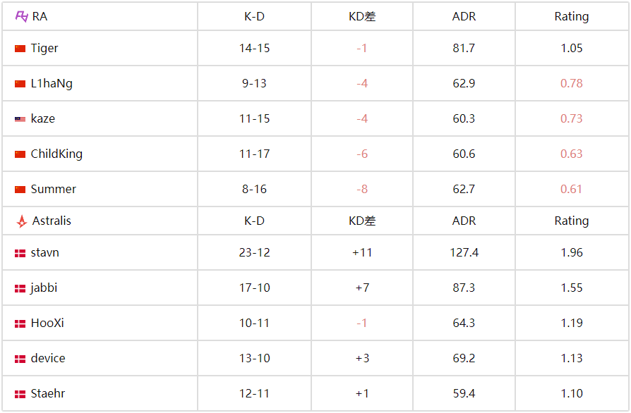 BLAST赏金赛S2战报：Astralis 2-0 碾压式晋级，RA遗憾止步