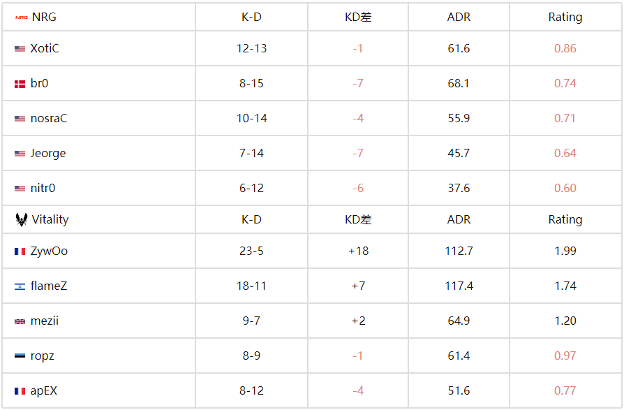 BLAST赏金赛S2：ZywOo王者归来！Vitality 2-0碾压NRG强势晋级