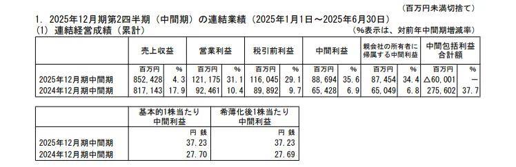 涂财经丨立邦中国上半年营收120亿元，利润增长7.7%，利润率达15.37% 